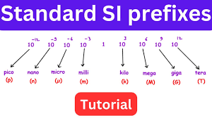 Understanding Standard SI Prefixes: pico, nano, micro, milli, kilo, mega,  giga, tera - YouTube