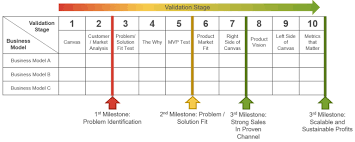 The Innovator S Canvas A Step By Step Guide To Business Model Innovation Ignition Framework Business Model Canvas Business Canvas Business