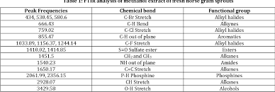 Food coloring is also known as artificial color. Pdf Sprouts As Functional Food An Approach Towards The Identification Of Natural Antibiotic Resistance Breakers Semantic Scholar