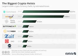 Chart The Biggest Crypto Heists Statista