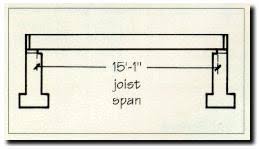 Long span 35 lvl beam design structural ering general discussion eng. Span Tables Tutorial