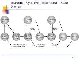 · figure below depicts the instruction cycle state diagram. Computer Function And Interconnection 1 Hardwired Program N