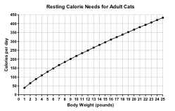 Your results will appear below. Basic Calorie Calculator Veterinary Medical Center