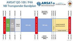 The duration of your sessions can be anywhere from 10 to 30 minutes depending on your need and whether your condition is chronic or acute. P4 A Nb Transponder Bandplan And Operating Guidelines Amsat Deutschland