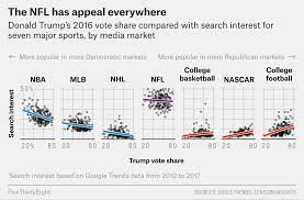 In this video we will see a thorough comparison between nba and other mainstream sports. How Every Nfl Team S Fans Lean Politically Fivethirtyeight
