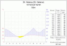 )], via wikimedia commons klimadiagramm brest: Transport Informations Service