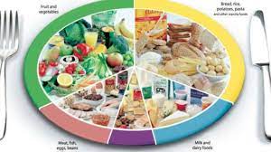 The Eatwell Plate Is The Uk Government S Official Food Guide About Which Foods We Should Eat To Achieve A He Food Healthy Well Balanced Diet Healthy Food Guide