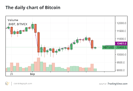 Bitcoin renews the bullish picture above $11,000; Bitcoin Price Hits 11 100 Wall And Drops 6 Relief Rally To Follow