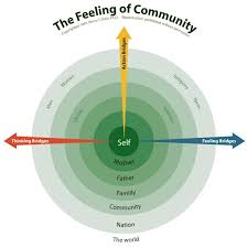 The Feeling Of Community Social Interst Alfred Adler Adler Healing Thoughts