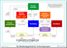 Nach einer hitzigen debatte in der zweiten und dritten lesung stimmte eine mehrheit von 342 der bundestagsabgeordneten für den von der bundesregierung vorgeschlagenen entwurf. Verfassungsorgane Des Bundes Politik Und Zeitgeschichte