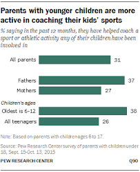 Try time activities with your child to learn through practical crafts and games. Parental Attitudes On Children S Extracurricular Activities Pew Research Center