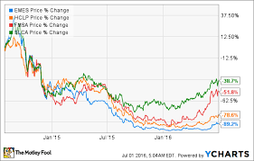 Fairmount santrol holdings achieved increase in profitability, due to cost control. Frack Sand Stocks Saw A 2nd Straight Month Of Large Gains In June Emes Fmsa Hclp Slca The Motley Fool