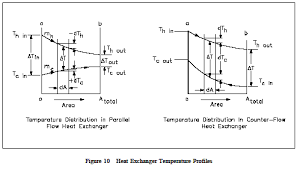 Parallel And Counter Flow Designs Heat Exchangers