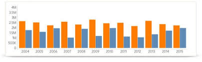 how to choose the best chart for your data infragistics blog