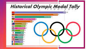 Traditional olympic powerhouses china, the usa and hosts japan are beginning to assert their authority on the tokyo medal tally. All Time Olympic Games Medal Table Youtube