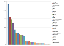 Retracing The Evolution Of Reddit Through Post Data Dr