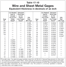 are there different gauge standards out there engineering