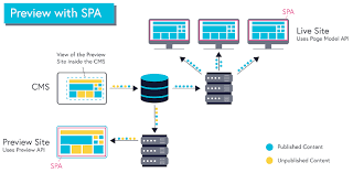 Unlike traditional cms architecture, which requires you to. Cdo S 5 Must Have Features In A Headless Cms Cms Connected