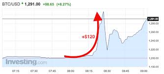 Bitcoin Price Super Spikes To An All Time High Business Insider Bitcoin What Is Bitcoin Mining Bitcoin Cryptocurrency