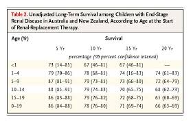 Carolinas healthcare system renal services. Long Term Survival Of Children With End Stage Renal Disease Nejm