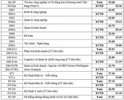 Hiện nay điểm chuẩn trường đại học bách khoa hà nội năm. Ä'iá»ƒm Chuáº©n Ä'áº¡i Há»c Bach Khoa Ha Ná»™i NÄƒm 2021