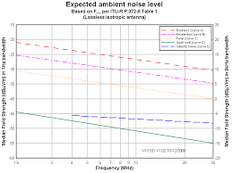 Expected Ambient Noise Level