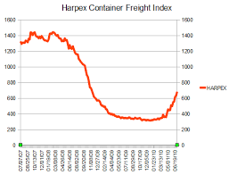 Tom Buchanans Trading Room Harpex Container Freight Index