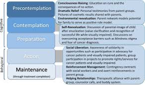 This model focuses on the decision making of the individual. Integrating Stages Of Change Models To Cast New Vision On Interventions To Improve Global Retinoblastoma And Childhood Cancer Outcomes Bmc Public Health Full Text