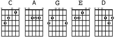 A guitar chord refers to the sound of several notes played together. Easy Guitar Songs For Beginners Guitarhabits Com