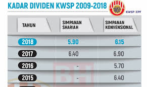 Tarikh pengumuman dividen kwsp 2019. Dividen 6 15 Simpanan Konvensional 2018 5 90 Simpanan Shariah Kwsp