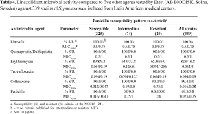 multicenter assessment of the linezolid spectrum and