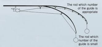 Fuji Guide Concept Feature 3 Greater Casting Distance