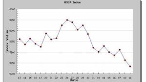 stocks downtrend move extends to second consecutive day