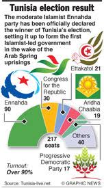 This election saw a voter turnout of 61.04% compared to 59.40% in the previous election. Tunisia Election Result 1 Infographic