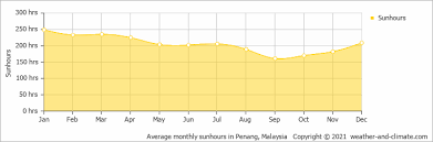 All the weather averages for penang for the months of january, february, march, april, may, june, july, august, september, october penang does not get as much smog as places to the south of malaysia and singapore, but occasionally it can be rather unpleasant! Climate And Average Monthly Weather In Penang Malaysia