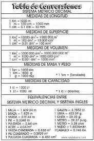 Tabla De Conversiones Tabla De Conversion De Unidades Conversiones De Medidas Conversion De Unidades