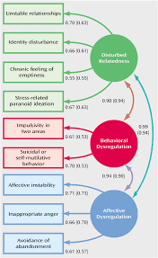 It affects people's thoughts, emotions and behaviours, making it difficult for them to cope in all areas of life. Three Factor Model Of The Dsm Iv Borderline Personality Disorder Download Scientific Diagram