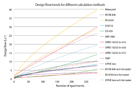 You get endless hot water with slashed energy costs from a system that takes up less space and lasts much longer than traditional conventional storage tank water heaters. Researching New Methods For Estimating Design Water Flowrate Cibse Journal