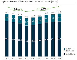 It is expected to expand at a cagr of 7.0% from . Global Car Market To Break Through 100 Million In Sales By 2020