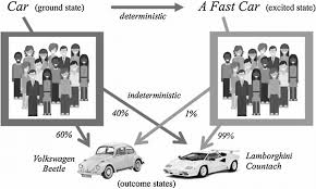 Different States Of The Conceptual Entity Car Will Produce Different Download Scientific Diagram