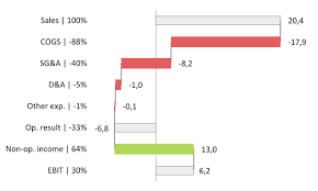 Automatic Waterfall Charts In Excel Add Ins For Powerpoint