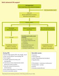 Sudden cardiac death (scd) is a sudden, unexpected death caused by a change in heart rhythm (sudden cardiac arrest). Cardiorespiratory Arrest Medicine