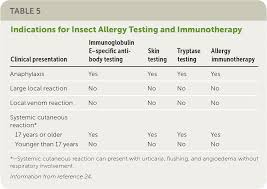 They depend on other organism. Allergy Testing Common Questions And Answers American Family Physician