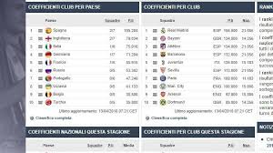 Rankingranking uefaprocedura rankingconfronto.lista di accessinotiziesito ufficiale. Ranking Uefa Lazio A Picco Regalo Alla Roma Dal Portogallo