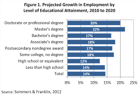 These tests assess skills in verbal and quantitative reasoning, critical thinking, and analytical writing. Data Sources Strong Employment Growth Expected For Graduate Degree Recipients Council Of Graduate Schools