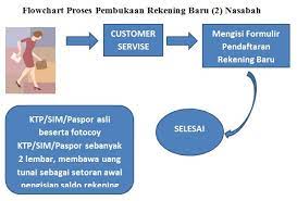 Nah, buat kamu yang tertarik membuka rekening giro. Sistem Operasional Pembukaan Rekening Baru Oleh Customer Servise Nikenferandita