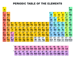 Four New Super Heavy Elements To Be Added To The Periodic Table Periodic Table Periodic Chart Element Chart