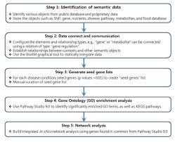 Every 2 weeks, go out for the. Gni Genomics Informatics