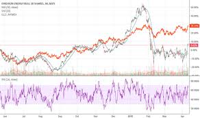 Erx Stock Price And Chart Amex Erx Tradingview Uk