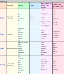 Blood Type Diet Dr Lam In 2019 Blood Type Diet Diet